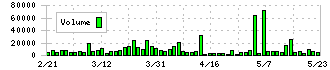 東洋シヤッター(5936)の出来高チャート