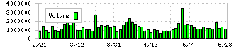 ＬＩＸＩＬ(5938)の出来高チャート