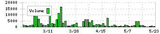 大谷工業(5939)の出来高