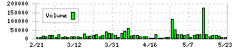 不二サッシ(5940)の出来高