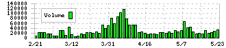 日本フイルコン(5942)の出来高