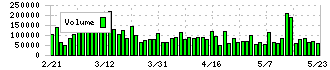 ノーリツ(5943)の出来高