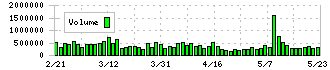 リンナイ(5947)の出来高