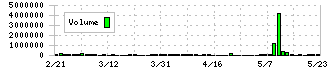 日本パワーファスニング(5950)の出来高