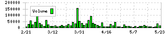 ダイニチ工業(5951)の出来高
