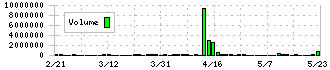 アマテイ(5952)の出来高