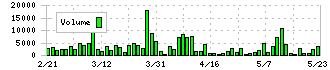 トーソー(5956)の出来高