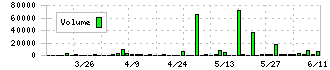 浅香工業(5962)の出来高