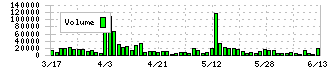 フジマック(5965)の出来高