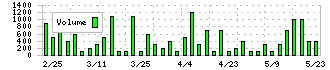 ＫＴＣ(5966)の出来高