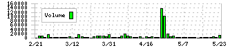 ＴＯＮＥ(5967)の出来高