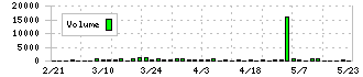ロブテックス(5969)の出来高
