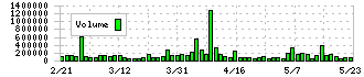 ジーテクト(5970)の出来高