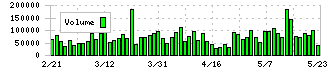 東プレ(5975)の出来高
