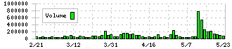 ネツレン(5976)の出来高