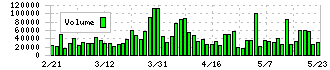 東京製綱(5981)の出来高
