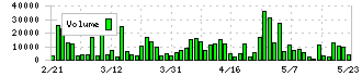 マルゼン(5982)の出来高