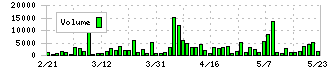 兼房(5984)の出来高