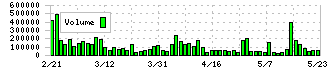 サンコール(5985)の出来高