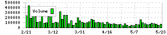 パイオラックス(5988)の出来高