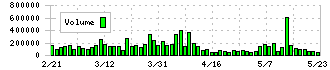 エイチワン(5989)の出来高