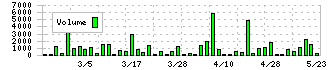 スーパーツール(5990)の出来高