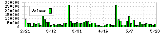 中央発條(5992)の出来高