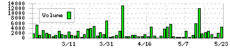 ファインシンター(5994)の出来高