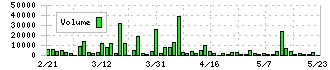 協立エアテック(5997)の出来高