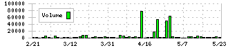 アドバネクス(5998)の出来高