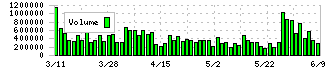 三浦工業(6005)の出来高