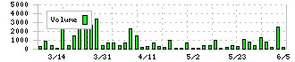 日本ＰＣサービス(6025)の出来高