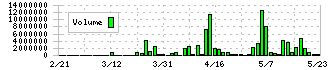 アトラグループ(6029)の出来高