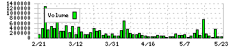 サイジニア(6031)の出来高