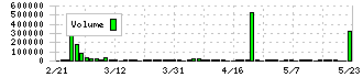 イード(6038)の出来高チャート