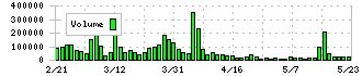 レントラックス(6045)の出来高