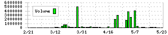 リンクバル(6046)の出来高