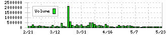 Ｇｕｎｏｓｙ(6047)の出来高