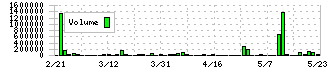 イトクロ(6049)の出来高