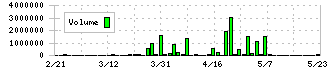 リブセンス(6054)の出来高