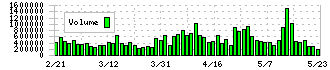 ジャパンマテリアル(6055)の出来高