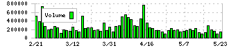 ベクトル(6058)の出来高