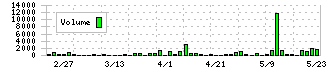 こころネット(6060)の出来高