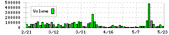 トレンダーズ(6069)の出来高