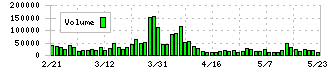 キャリアリンク(6070)の出来高