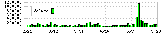 ＩＢＪ(6071)の出来高