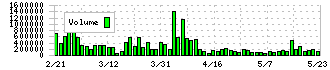 地盤ネットホールディングス(6072)の出来高