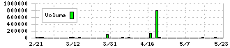 ジェイエスエス(6074)の出来高