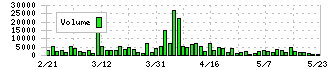 アメイズ(6076)の出来高