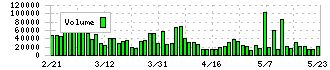 バリューＨＲ(6078)の出来高